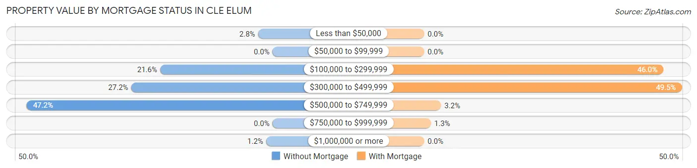 Property Value by Mortgage Status in Cle Elum