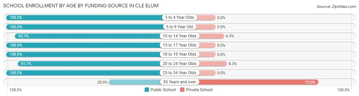 School Enrollment by Age by Funding Source in Cle Elum