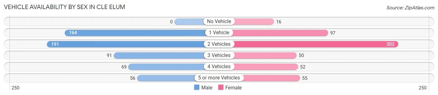 Vehicle Availability by Sex in Cle Elum