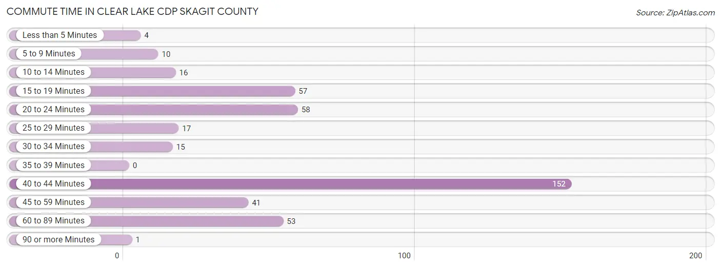 Commute Time in Clear Lake CDP Skagit County