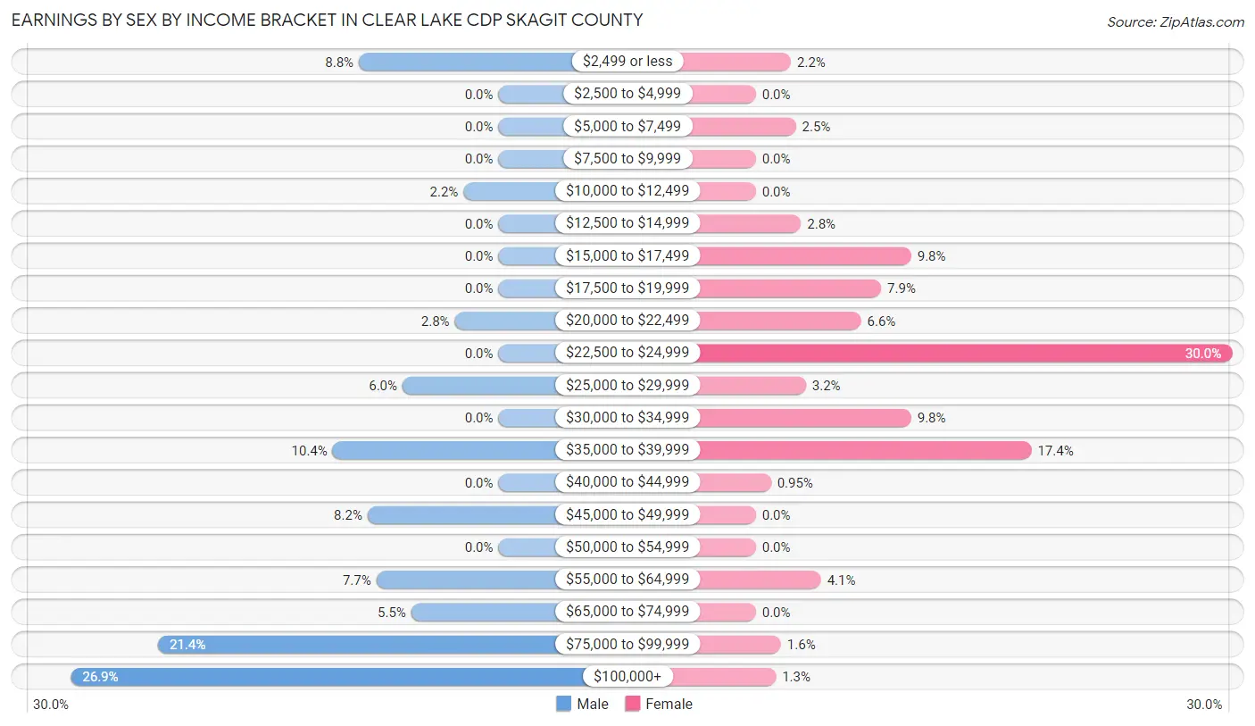 Earnings by Sex by Income Bracket in Clear Lake CDP Skagit County