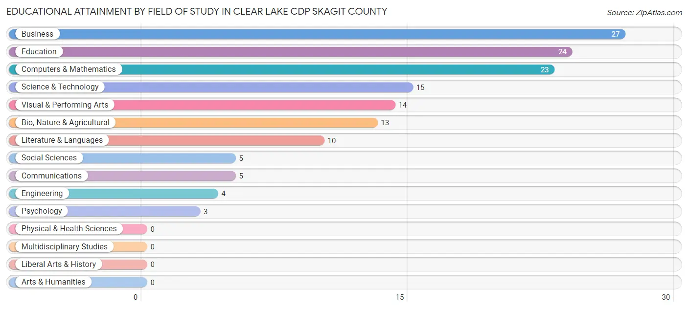 Educational Attainment by Field of Study in Clear Lake CDP Skagit County