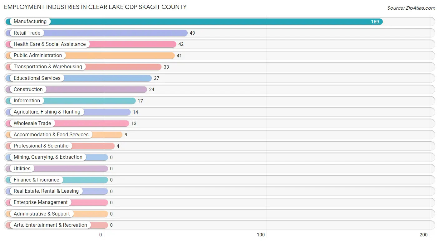 Employment Industries in Clear Lake CDP Skagit County
