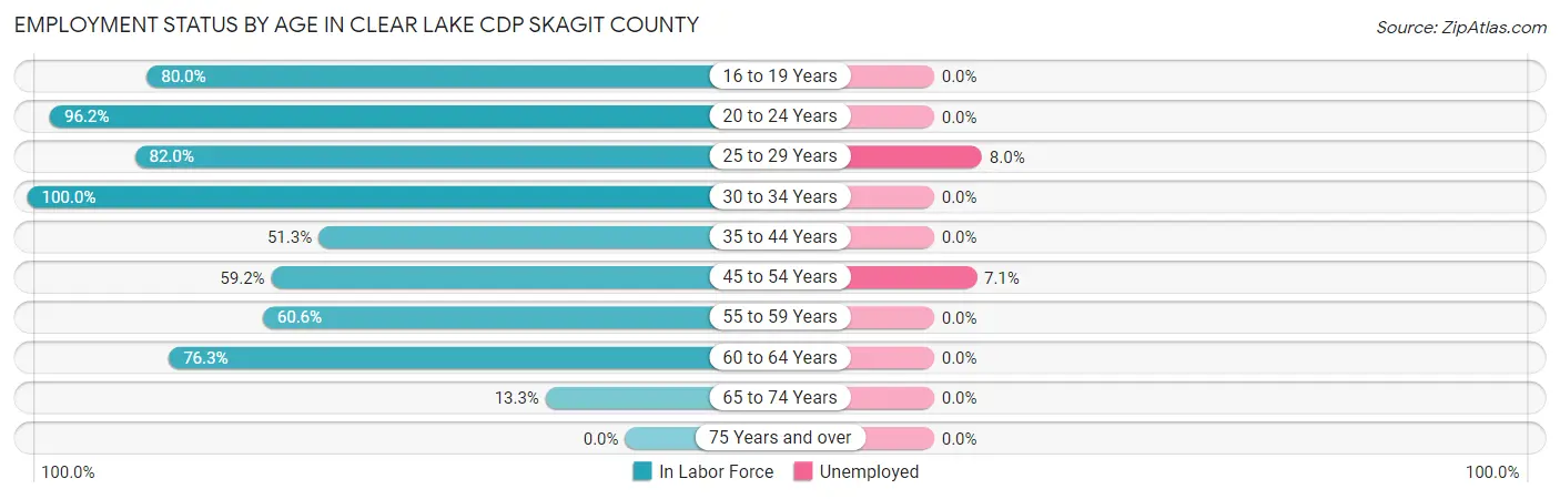 Employment Status by Age in Clear Lake CDP Skagit County