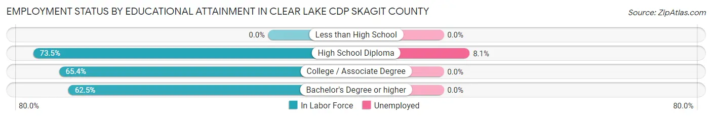 Employment Status by Educational Attainment in Clear Lake CDP Skagit County