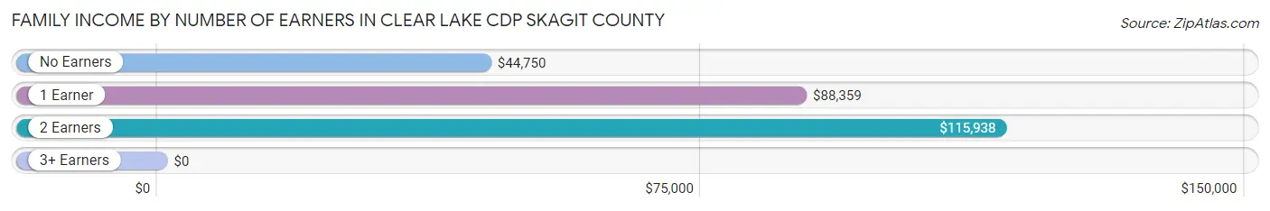 Family Income by Number of Earners in Clear Lake CDP Skagit County