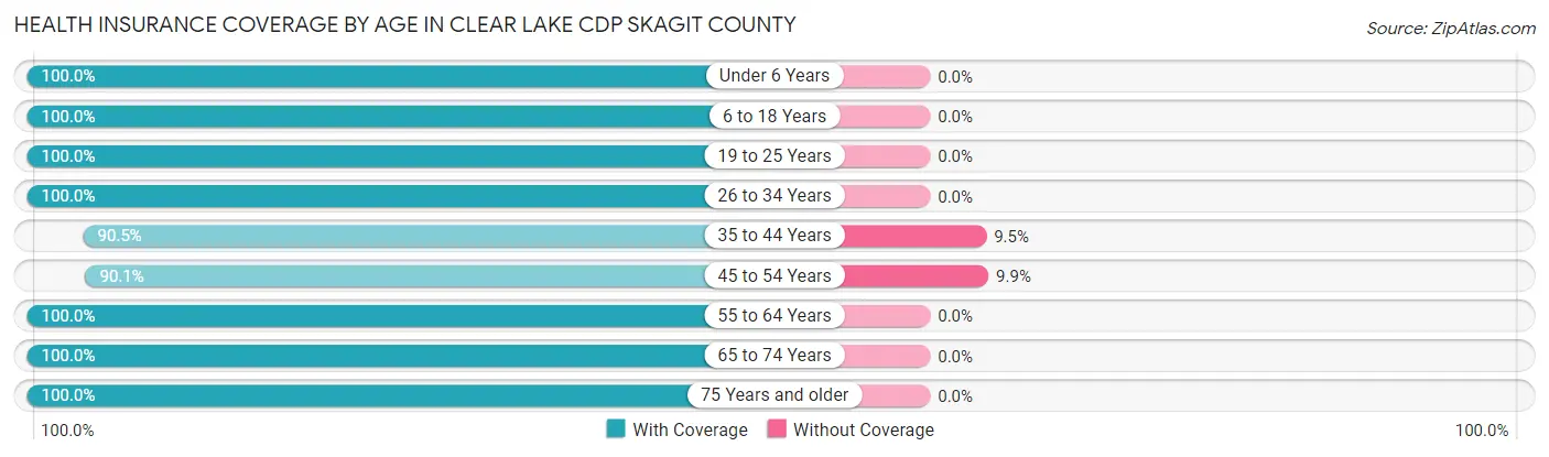 Health Insurance Coverage by Age in Clear Lake CDP Skagit County