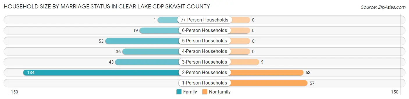 Household Size by Marriage Status in Clear Lake CDP Skagit County