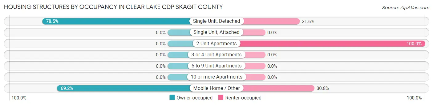 Housing Structures by Occupancy in Clear Lake CDP Skagit County