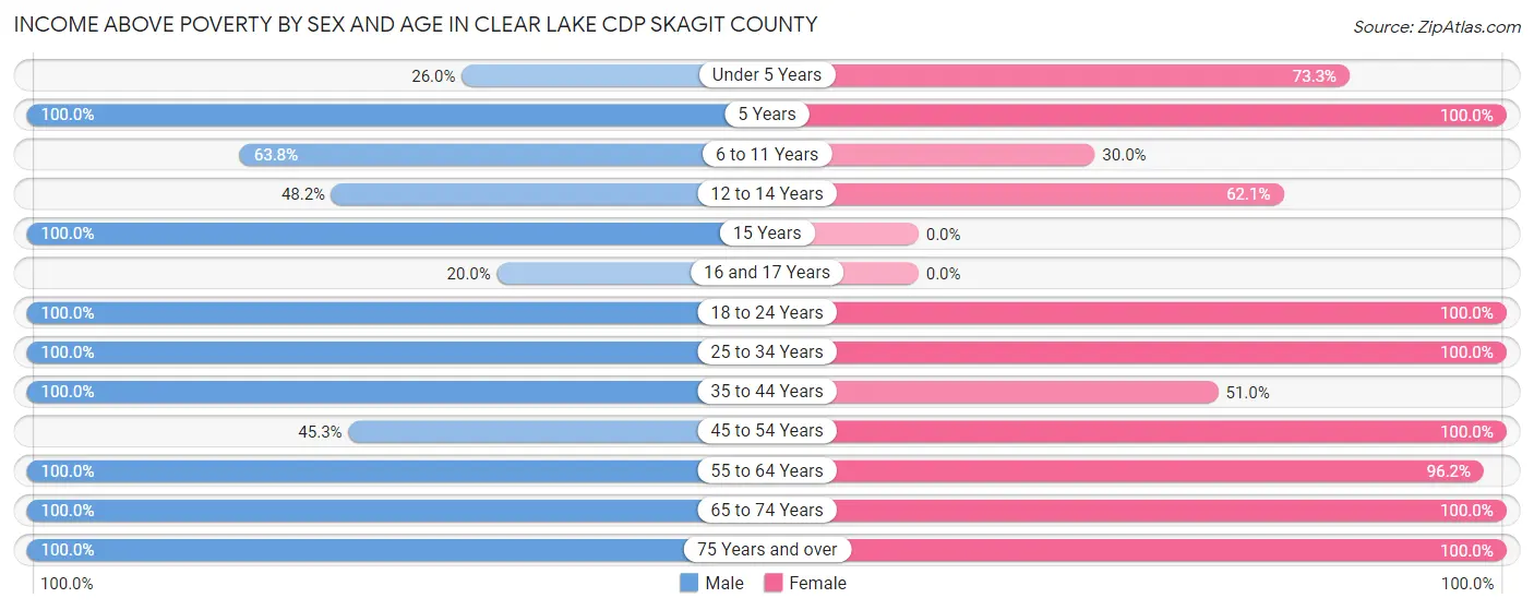 Income Above Poverty by Sex and Age in Clear Lake CDP Skagit County