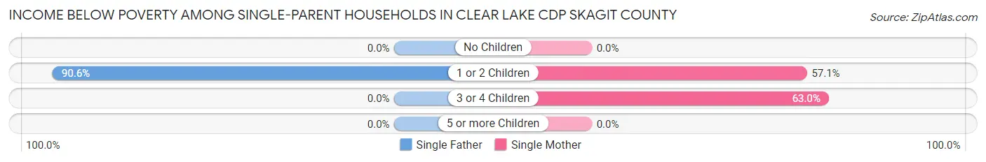 Income Below Poverty Among Single-Parent Households in Clear Lake CDP Skagit County