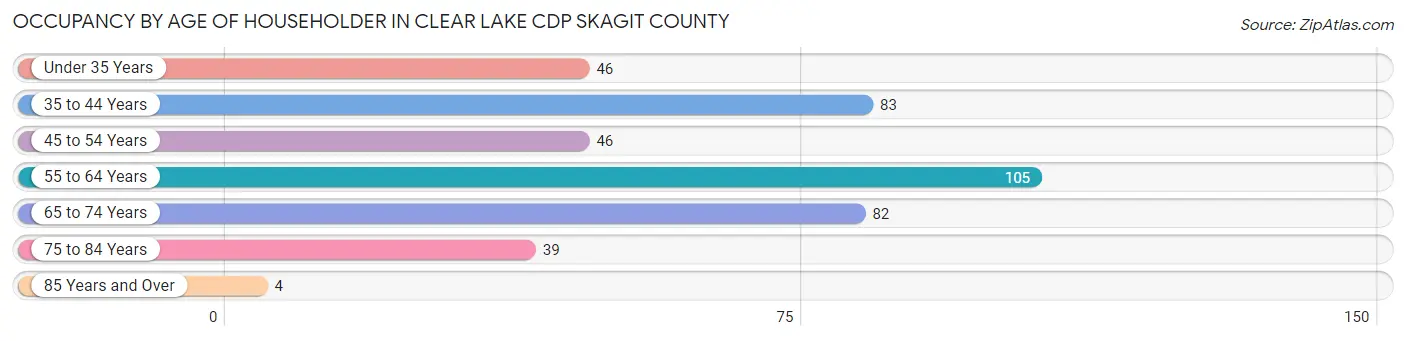 Occupancy by Age of Householder in Clear Lake CDP Skagit County