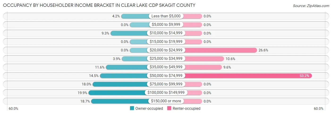 Occupancy by Householder Income Bracket in Clear Lake CDP Skagit County
