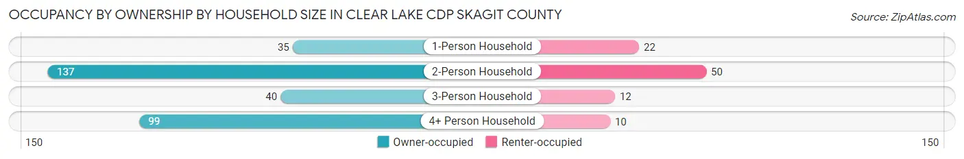 Occupancy by Ownership by Household Size in Clear Lake CDP Skagit County