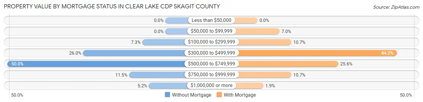 Property Value by Mortgage Status in Clear Lake CDP Skagit County