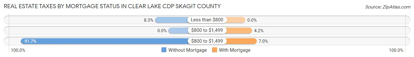 Real Estate Taxes by Mortgage Status in Clear Lake CDP Skagit County