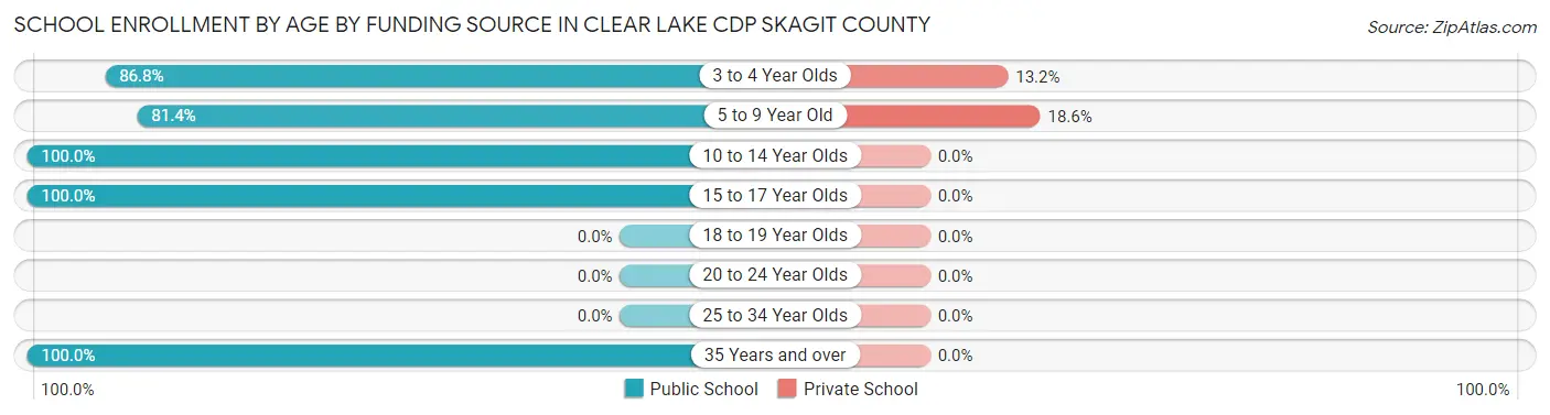 School Enrollment by Age by Funding Source in Clear Lake CDP Skagit County