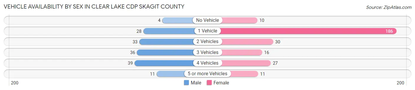 Vehicle Availability by Sex in Clear Lake CDP Skagit County
