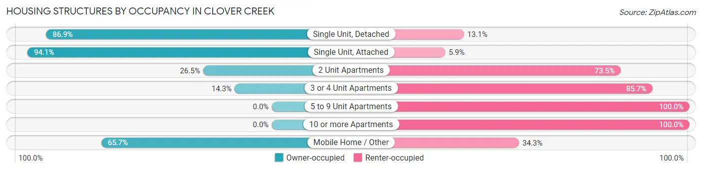 Housing Structures by Occupancy in Clover Creek