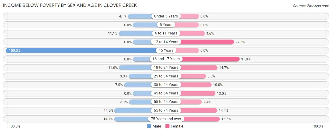 Income Below Poverty by Sex and Age in Clover Creek