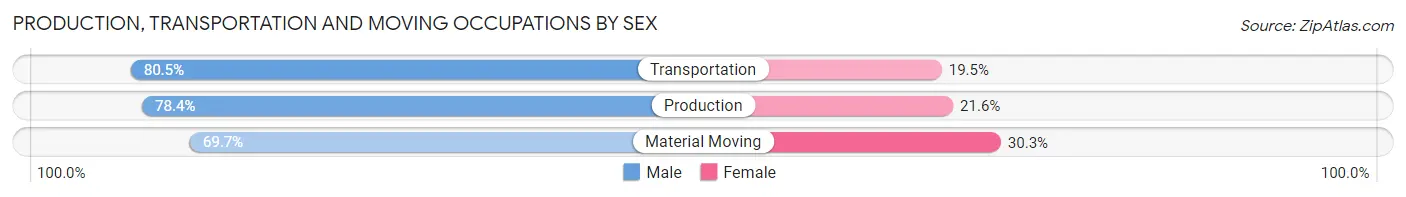 Production, Transportation and Moving Occupations by Sex in Clover Creek
