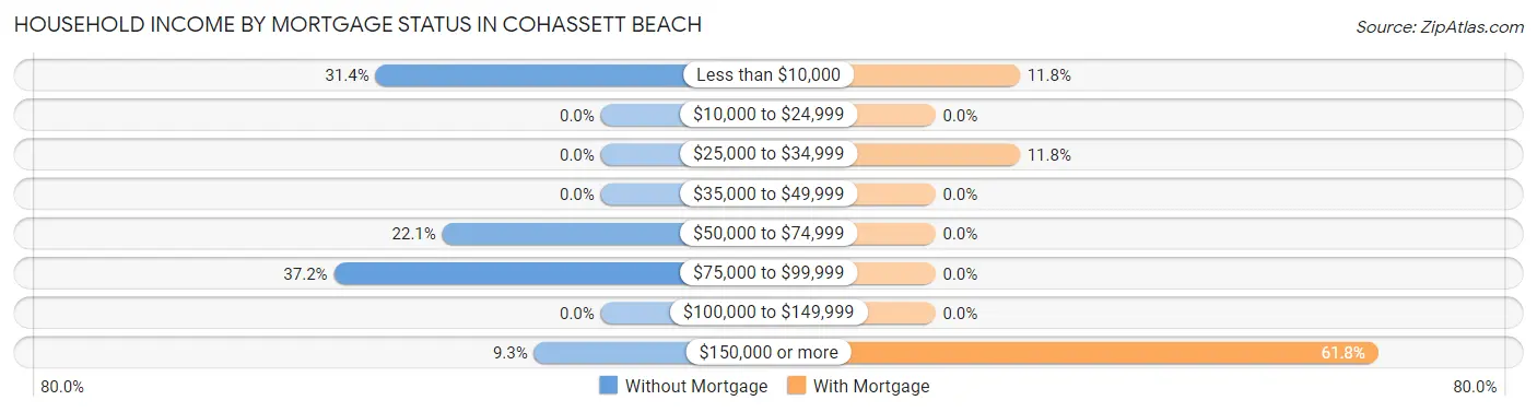 Household Income by Mortgage Status in Cohassett Beach