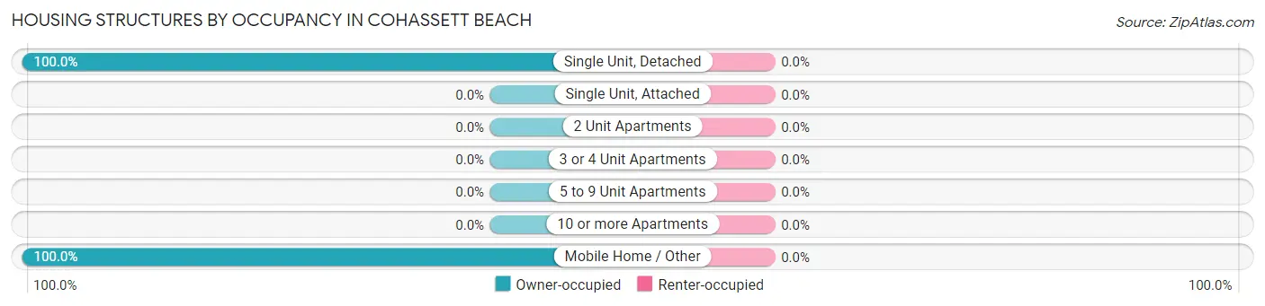 Housing Structures by Occupancy in Cohassett Beach