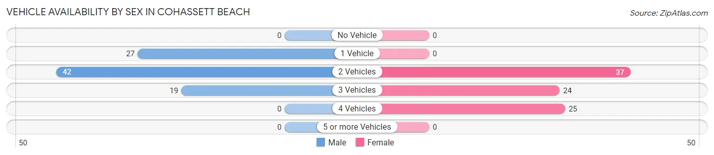 Vehicle Availability by Sex in Cohassett Beach