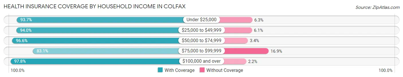 Health Insurance Coverage by Household Income in Colfax