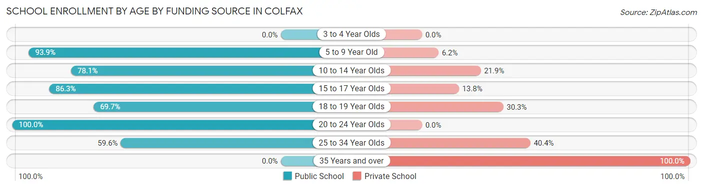 School Enrollment by Age by Funding Source in Colfax