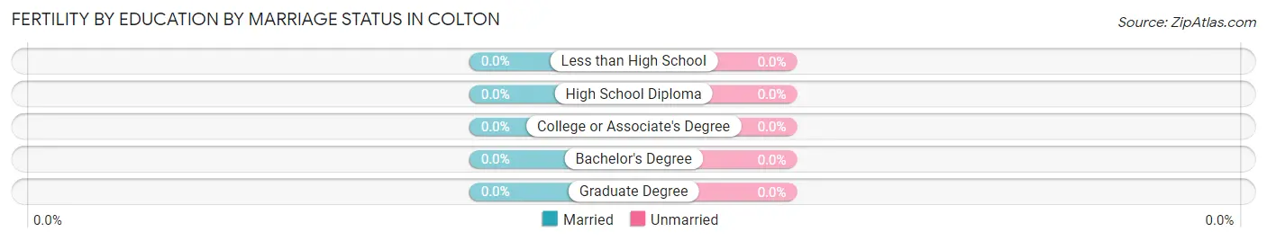 Female Fertility by Education by Marriage Status in Colton