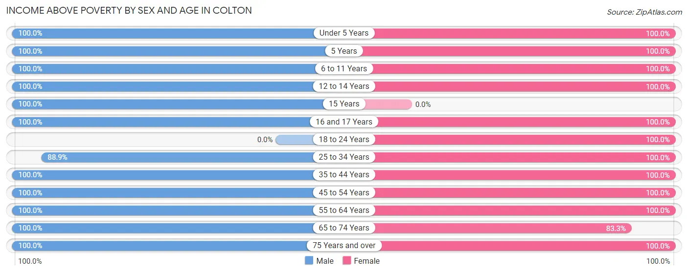 Income Above Poverty by Sex and Age in Colton