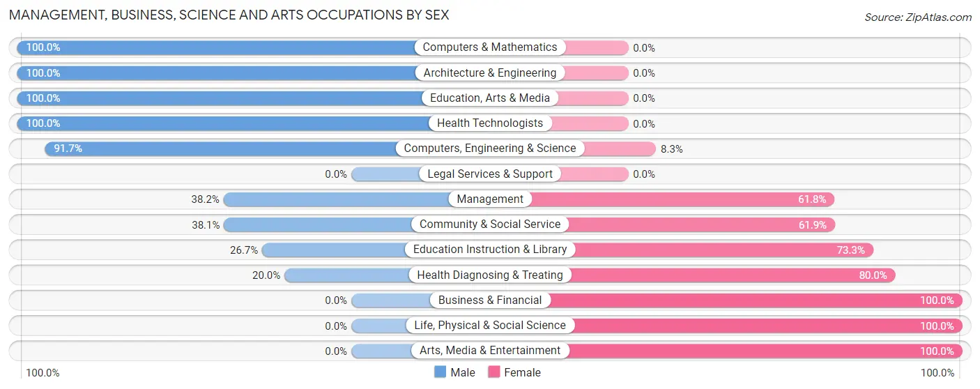 Management, Business, Science and Arts Occupations by Sex in Colton