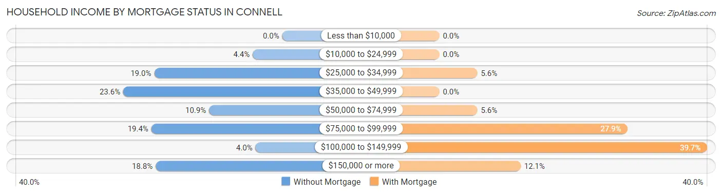 Household Income by Mortgage Status in Connell