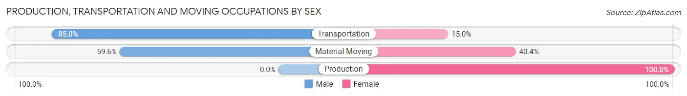 Production, Transportation and Moving Occupations by Sex in Connell