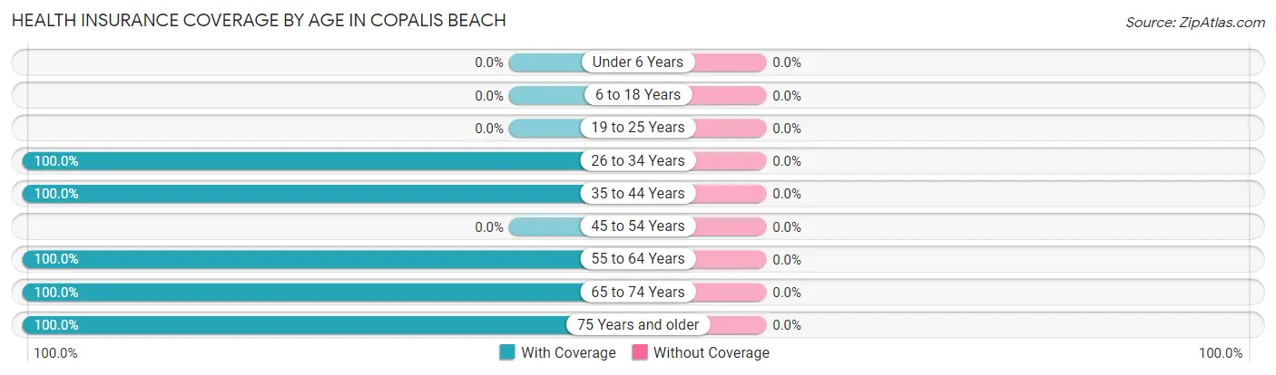 Health Insurance Coverage by Age in Copalis Beach