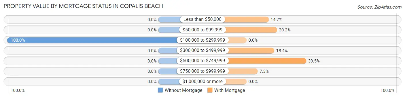 Property Value by Mortgage Status in Copalis Beach