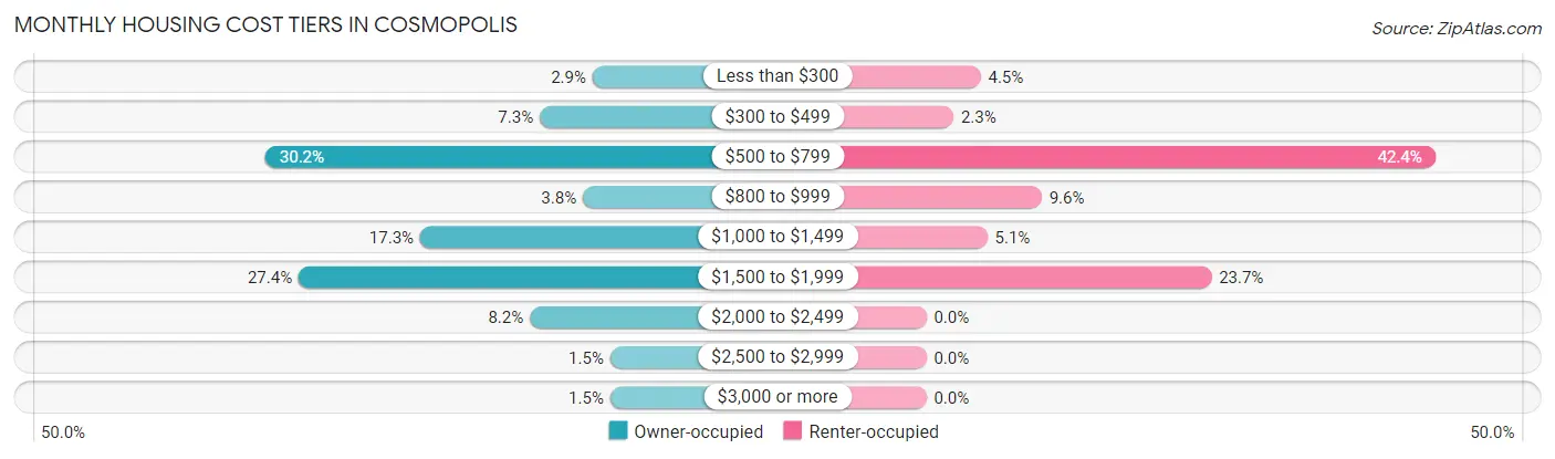 Monthly Housing Cost Tiers in Cosmopolis