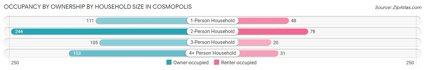 Occupancy by Ownership by Household Size in Cosmopolis