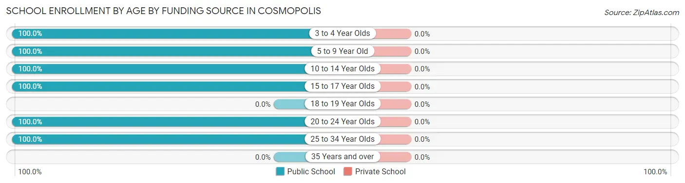 School Enrollment by Age by Funding Source in Cosmopolis