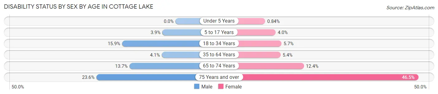 Disability Status by Sex by Age in Cottage Lake
