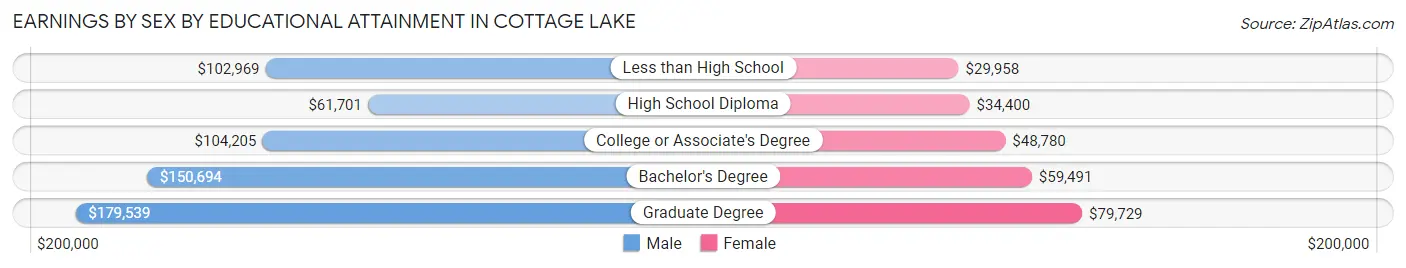 Earnings by Sex by Educational Attainment in Cottage Lake