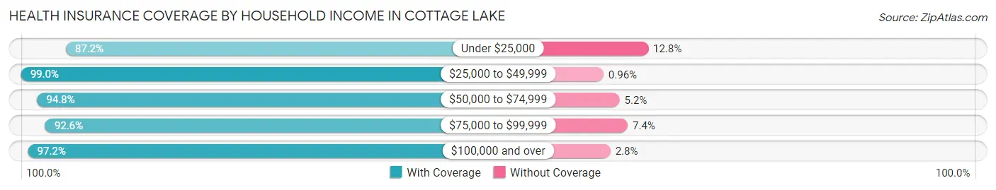 Health Insurance Coverage by Household Income in Cottage Lake