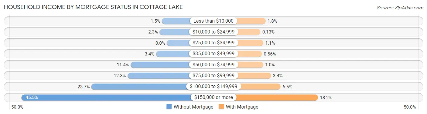 Household Income by Mortgage Status in Cottage Lake