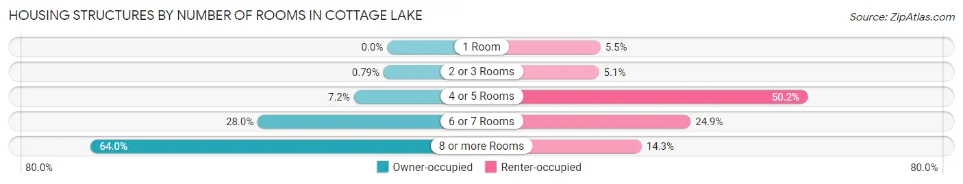 Housing Structures by Number of Rooms in Cottage Lake