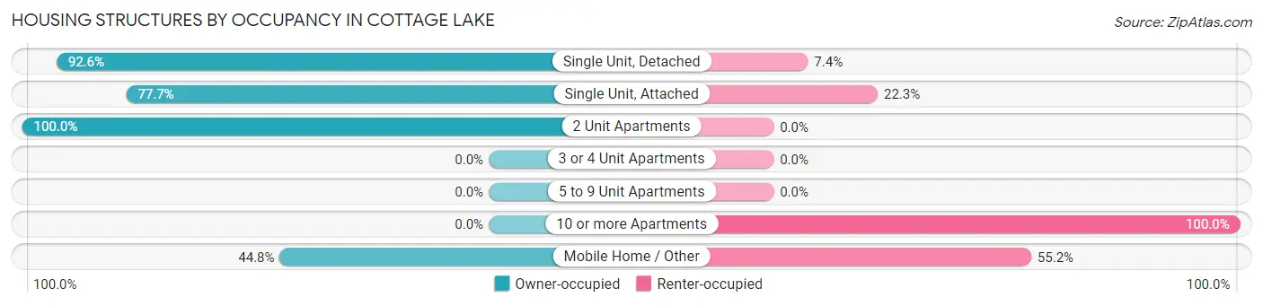 Housing Structures by Occupancy in Cottage Lake