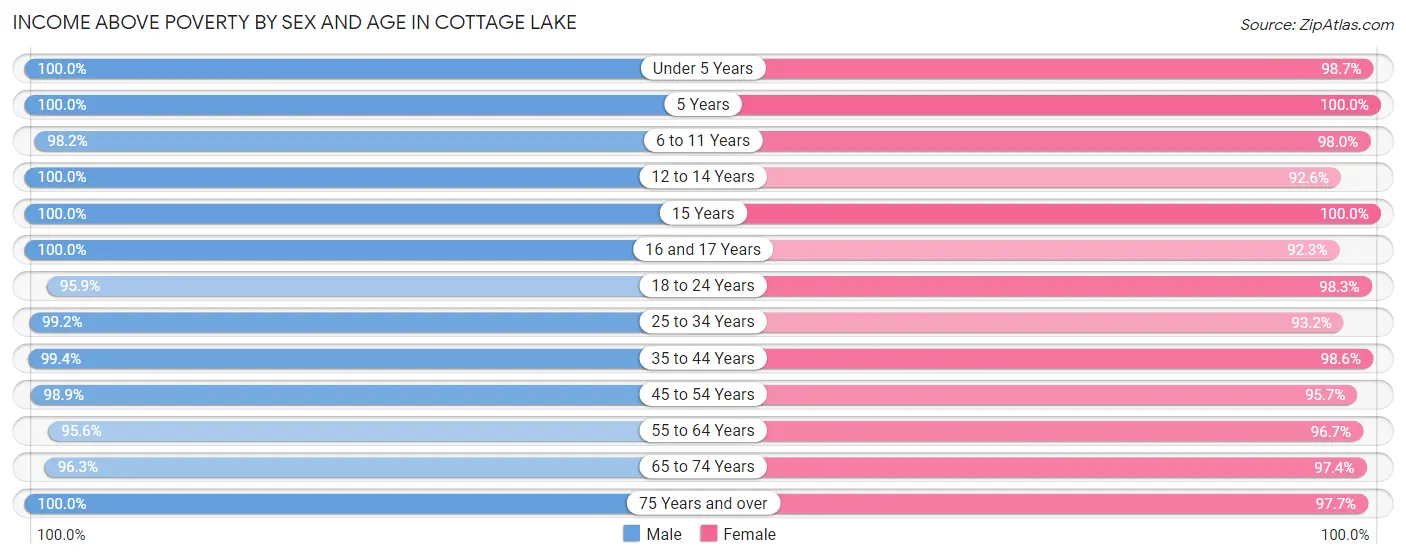 Income Above Poverty by Sex and Age in Cottage Lake