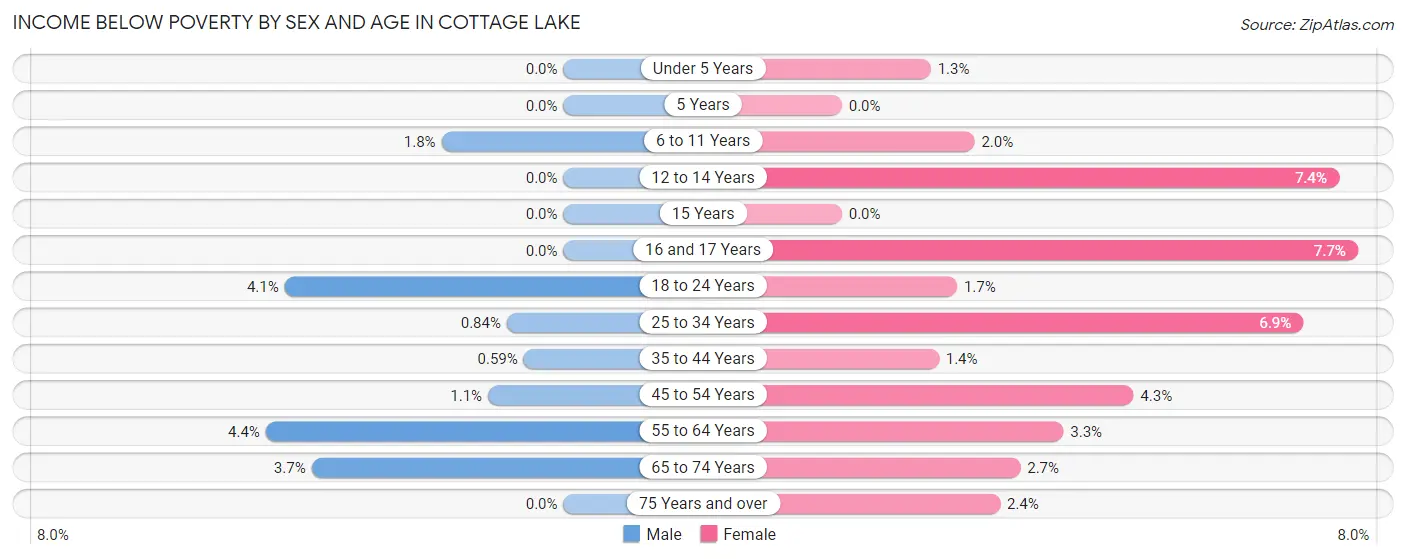 Income Below Poverty by Sex and Age in Cottage Lake