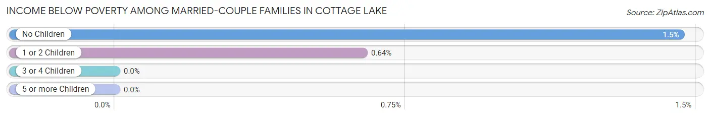 Income Below Poverty Among Married-Couple Families in Cottage Lake