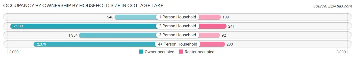 Occupancy by Ownership by Household Size in Cottage Lake